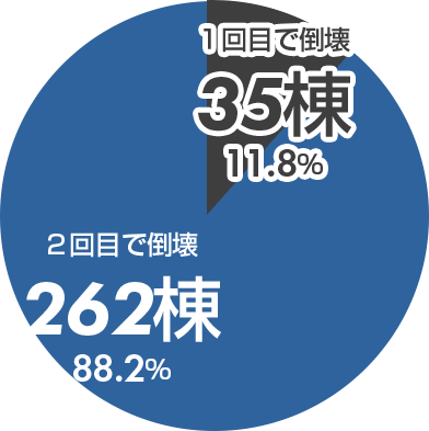 倒壊データ円グラフ