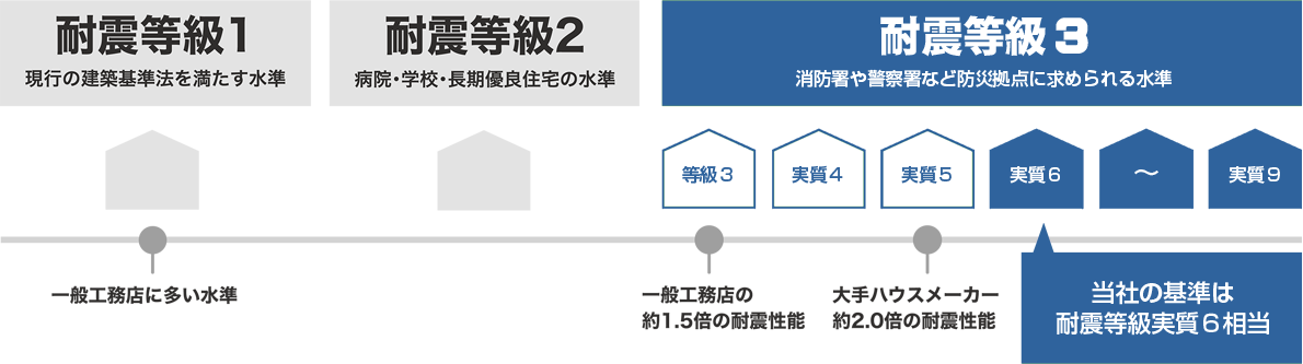 耐震等級比較図