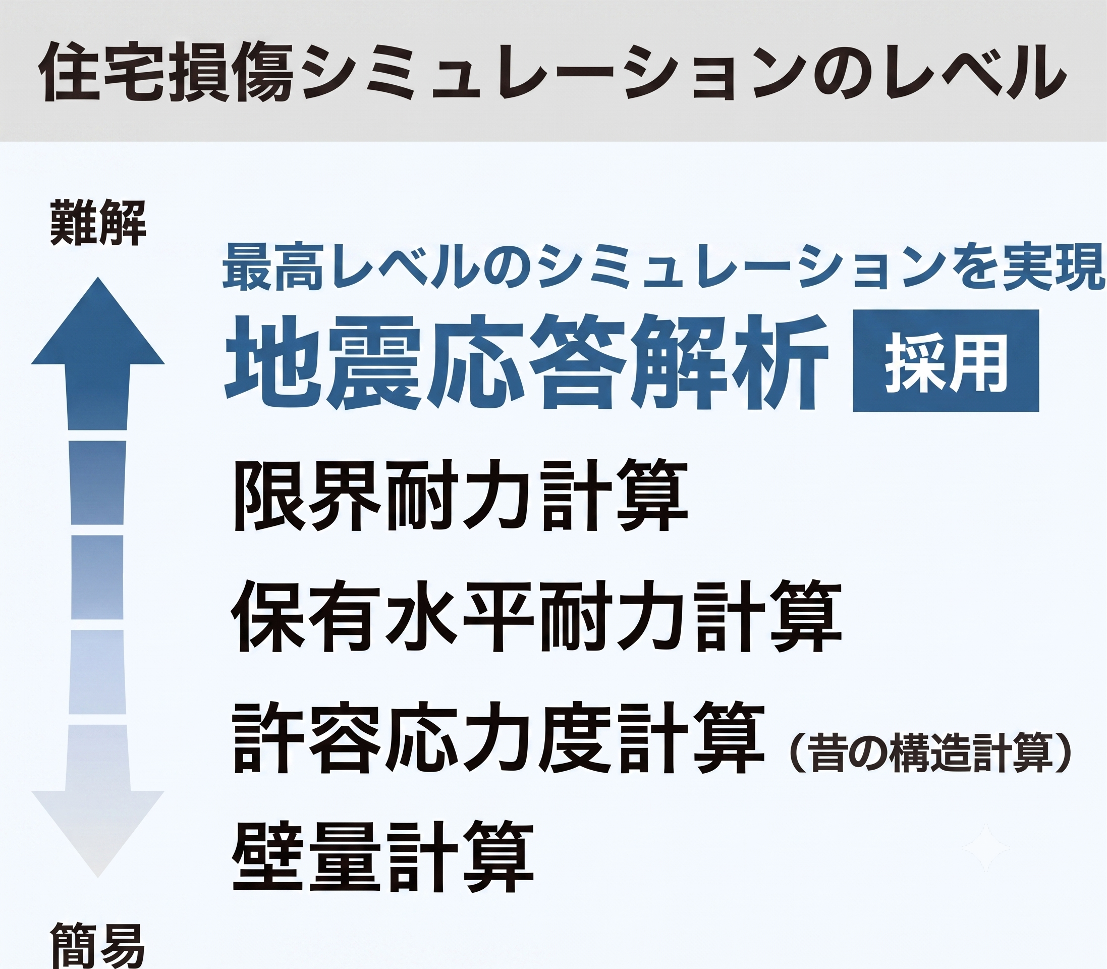 住宅損傷シミュレーションのレベル