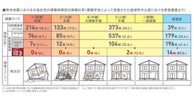 耐震性の比較表