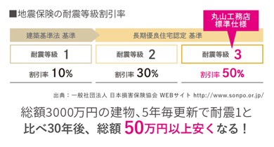 地震保険割引の表
