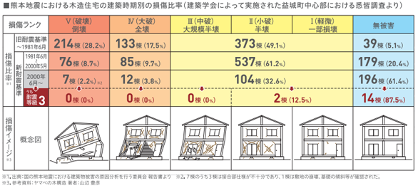 熊本地震における被害割合の表